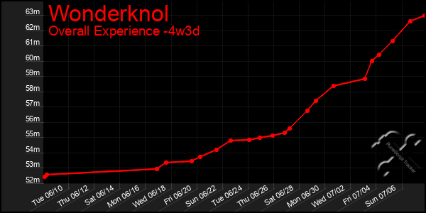 Last 31 Days Graph of Wonderknol