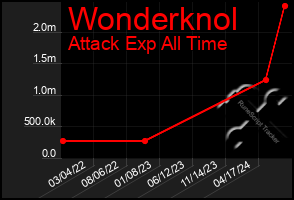 Total Graph of Wonderknol