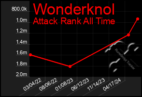 Total Graph of Wonderknol