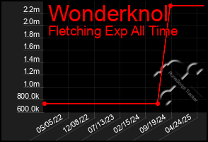 Total Graph of Wonderknol