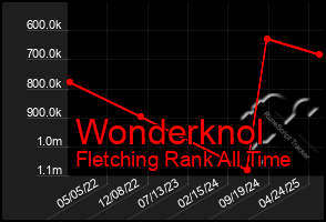 Total Graph of Wonderknol