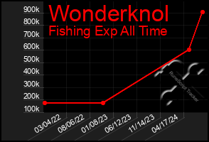 Total Graph of Wonderknol