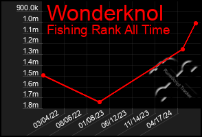 Total Graph of Wonderknol