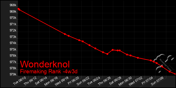 Last 31 Days Graph of Wonderknol
