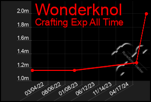 Total Graph of Wonderknol