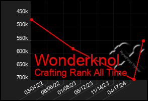 Total Graph of Wonderknol