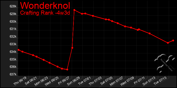 Last 31 Days Graph of Wonderknol