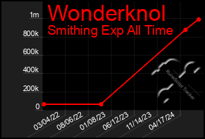 Total Graph of Wonderknol