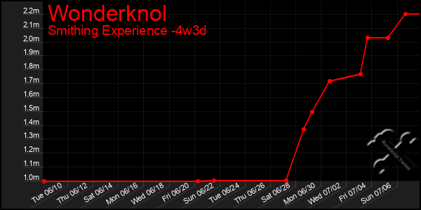 Last 31 Days Graph of Wonderknol
