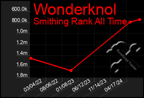 Total Graph of Wonderknol