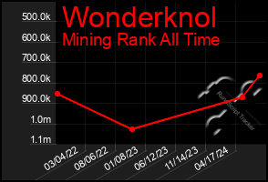 Total Graph of Wonderknol