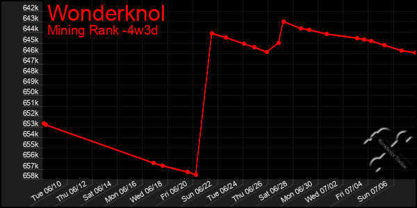Last 31 Days Graph of Wonderknol