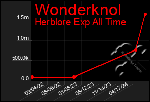 Total Graph of Wonderknol