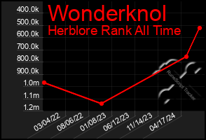 Total Graph of Wonderknol