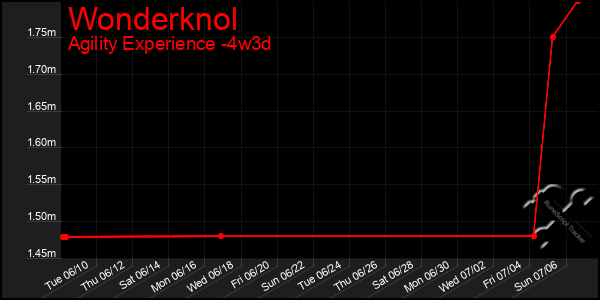 Last 31 Days Graph of Wonderknol