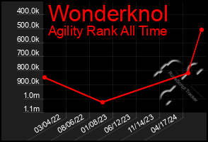 Total Graph of Wonderknol