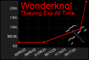 Total Graph of Wonderknol