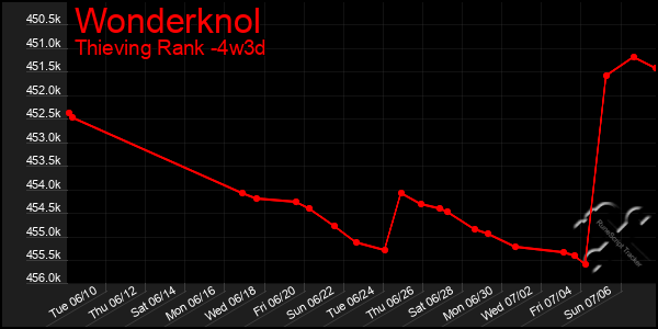 Last 31 Days Graph of Wonderknol