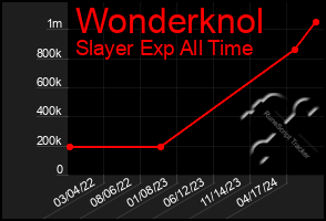 Total Graph of Wonderknol