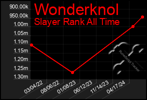 Total Graph of Wonderknol