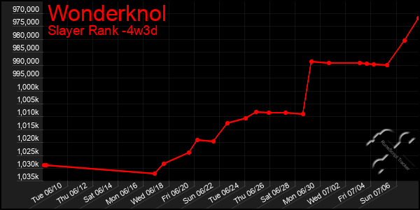 Last 31 Days Graph of Wonderknol