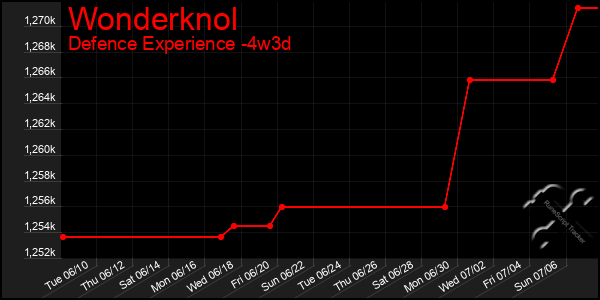 Last 31 Days Graph of Wonderknol