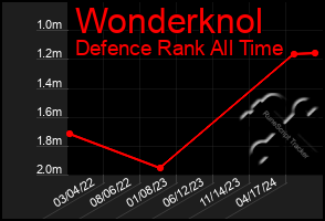 Total Graph of Wonderknol