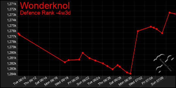 Last 31 Days Graph of Wonderknol