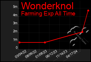 Total Graph of Wonderknol