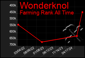 Total Graph of Wonderknol