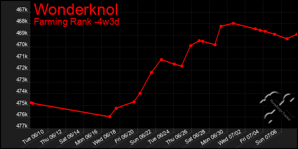 Last 31 Days Graph of Wonderknol