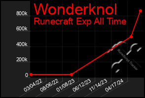 Total Graph of Wonderknol