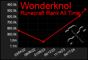 Total Graph of Wonderknol