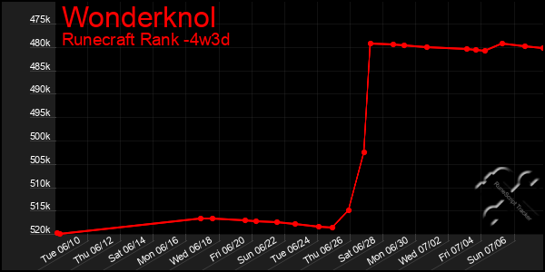 Last 31 Days Graph of Wonderknol