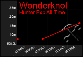 Total Graph of Wonderknol