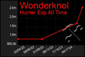 Total Graph of Wonderknol