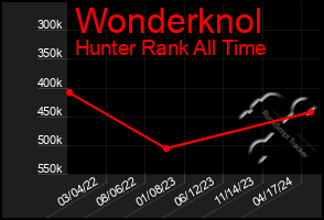 Total Graph of Wonderknol