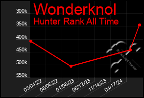 Total Graph of Wonderknol