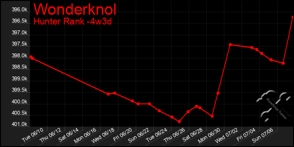 Last 31 Days Graph of Wonderknol