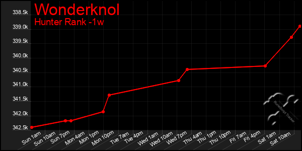 Last 7 Days Graph of Wonderknol