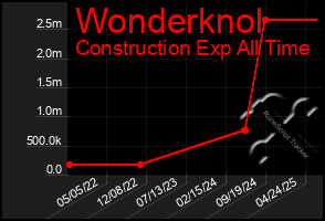 Total Graph of Wonderknol