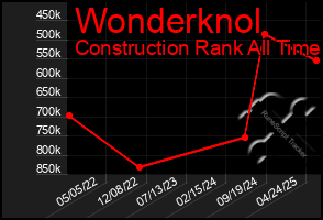 Total Graph of Wonderknol