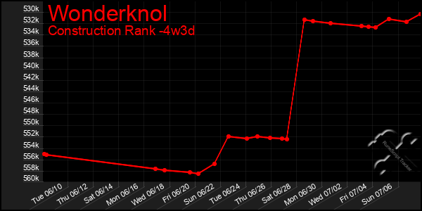 Last 31 Days Graph of Wonderknol