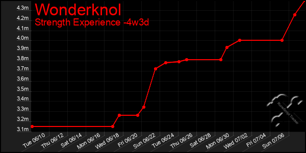 Last 31 Days Graph of Wonderknol