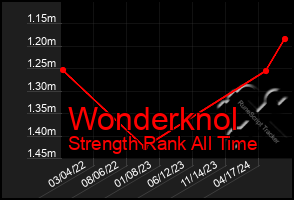 Total Graph of Wonderknol