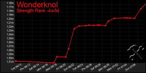 Last 31 Days Graph of Wonderknol
