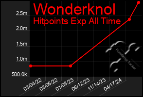 Total Graph of Wonderknol