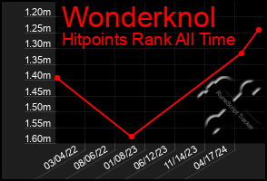 Total Graph of Wonderknol