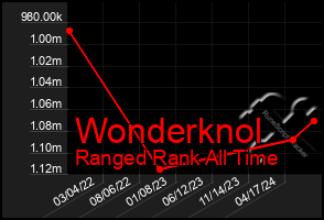 Total Graph of Wonderknol