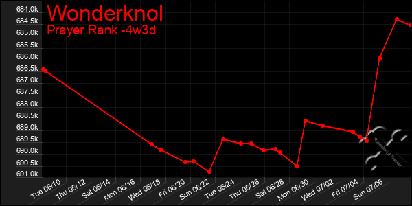 Last 31 Days Graph of Wonderknol